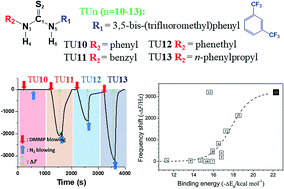 Graphical abstract: Binding thiourea derivatives with dimethyl methylphosphonate for sensing nerve agents