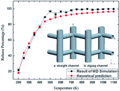 Graphical abstract: Effects of temperature and pore structure on the release of methane in zeolite nanochannels