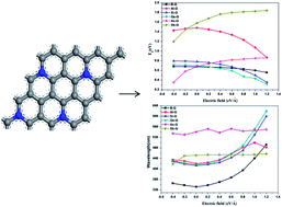 Graphical abstract: Theoretical studies on the structures and properties of doped graphenes with and without an external electrical field