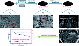 Graphical abstract: The preparation of synthetic graphite materials with hierarchical pores from lignite by one-step impregnation and their characterization as dye absorbents