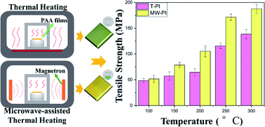 Graphical abstract: Preparation of polyimide films via microwave-assisted thermal imidization