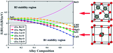 Graphical abstract: Hybrid-functional calculations of electronic structure and phase stability of MO (M = Zn, Cd, Be, Mg, Ca, Sr, Ba) and related ternary alloy MxZn1−xO