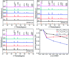 Graphical abstract: Role of Al-doping with different sites upon the structure and electrochemical performance of spherical LiNi0.5Mn1.5O4 cathode materials for lithium-ion batteries