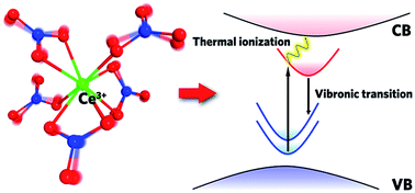 Graphical abstract: Impacts of 5d electron binding energy and electron–phonon coupling on luminescence of Ce3+ in Li6Y(BO3)3