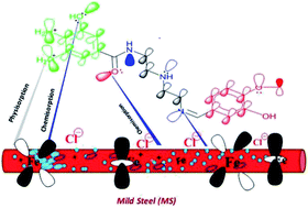 Graphical abstract: Adsorption characteristics and inhibition effect of two Schiff base compounds on corrosion of mild steel in 0.5 M HCl solution: experimental, DFT studies, and Monte Carlo simulation