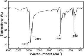 Graphical abstract: Flash memory devices and bistable nonvolatile resistance switching properties based on PFO doping with ZnO