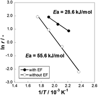 Graphical abstract: Irreversible catalytic methylcyclohexane dehydrogenation by surface protonics at low temperature