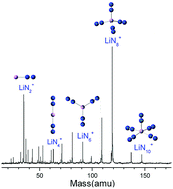 Graphical abstract: Structural evolution of LiNn+ (n = 2, 4, 6, 8, and 10) clusters: mass spectrometry and theoretical calculations