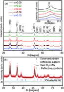 Graphical abstract: Defect ferromagnetism in SnO2:Zn2+ hierarchical nanostructures: correlation between structural, electronic and magnetic properties