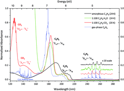 Graphical abstract: VUV spectroscopy of an electron irradiated benzene : carbon dioxide interstellar ice analogue