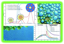 Graphical abstract: Investigation of inverse emulsion assisted controlled release of polyacrylamides for enhanced oil recovery