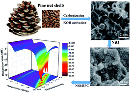 Graphical abstract: Biomass carbon derived from pine nut shells decorated with NiO nanoflakes for enhanced microwave absorption properties