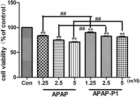 Graphical abstract: Design and synthesis of acetaminophen probe APAP-P1 for identification of the toxicity targets thioredoxin reductase-1 in HepaRG cells