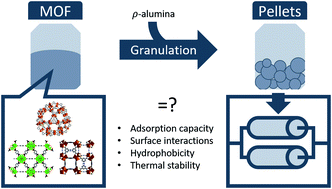Graphical abstract: Investigating the effect of alumina shaping on the sorption properties of promising metal–organic frameworks