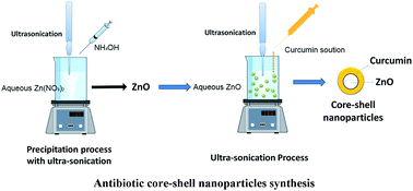 Graphical abstract: Generation of engineered core–shell antibiotic nanoparticles