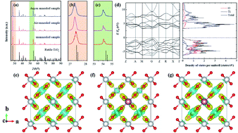 Graphical abstract: Annealing effects on the structural and dielectric properties of (Nb + In) co-doped rutile TiO2 ceramics