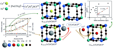 Graphical abstract: Preparation, characterization and application in cobalt ion adsorption using nanoparticle films of hybrid copper–nickel hexacyanoferrate