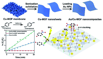 Graphical abstract: Ultrathin 2D metal–organic framework nanosheets prepared via sonication exfoliation of membranes from interfacial growth and exhibition of enhanced catalytic activity by their gold nanocomposites