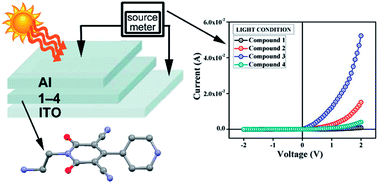 Graphical abstract: Structures, photoresponse properties and DNA binding abilities of 4-(4-pyridinyl)-2-pyridone salts