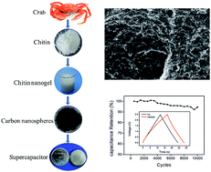 Graphical abstract: Nitrogen doped microporous carbon nanospheres derived from chitin nanogels as attractive materials for supercapacitors