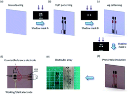 Graphical abstract: An integrated microchannel biosensor platform to analyse low density lactate metabolism in HepG2 cells in vitro