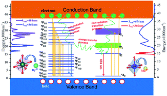 Graphical abstract: Enhanced photoluminescence and energy transfer performance of Y3Al4GaO12:Mn4+,Dy3+ phosphors for plant growth LED lights