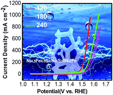 Graphical abstract: Synthesis of Ni4.5Fe4.5S8/Ni3S2 film on Ni3Fe alloy foam as an excellent electrocatalyst for the oxygen evolution reaction