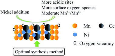 Graphical abstract: Mesoporous MnOx–CeO2 composites for NH3-SCR: the effect of preparation methods and a third dopant