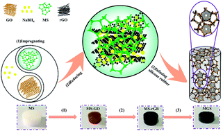 Graphical abstract: A reduced graphene oxide–borate compound-loaded melamine sponge/silicone rubber composite with ultra-high dielectric constant