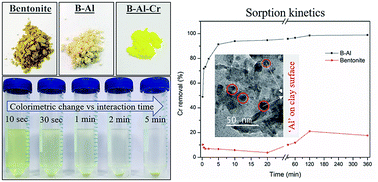 Graphical abstract: Novel synthesis of a clay supported amorphous aluminum nanocomposite and its application in removal of hexavalent chromium from aqueous solutions