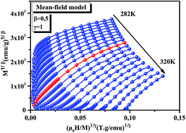 Graphical abstract: Critical behavior near room temperature in La0.75Ca0.05Na0.20MnO3 sample