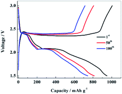 Graphical abstract: Nitrogen–sulfur dual-doped porous carbon spheres/sulfur composites for high-performance lithium–sulfur batteries