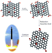 Graphical abstract: Novel in situ synthesis of copper nanoparticles supported on reduced graphene oxide and its application as a new catalyst for the decomposition of composite solid propellants