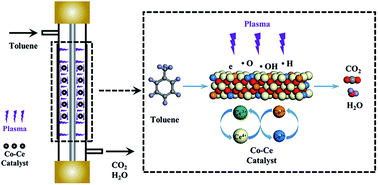 Graphical abstract: Enhanced plasma-catalytic decomposition of toluene over Co–Ce binary metal oxide catalysts with high energy efficiency