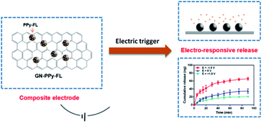 Graphical abstract: Construction of a graphene/polypyrrole composite electrode as an electrochemically controlled release system
