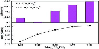 Graphical abstract: Ethylammonium as an alternative cation for efficient perovskite solar cells from first-principles calculations