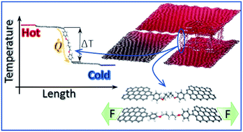 Graphical abstract: Aromatic molecular junctions between graphene sheets: a molecular dynamics screening for enhanced thermal conductance