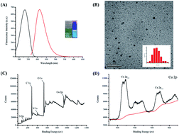 Graphical abstract: Fluorescence-tunable copper nanoclusters and their application in hexavalent chromium sensing