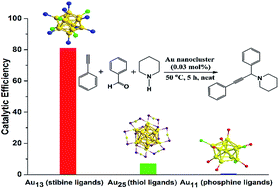 Graphical abstract: A comparative study on atomically precise Au nanoclusters as catalysts for the aldehyde–alkyne–amine (A3) coupling reaction: ligand effects on the nature of the catalysis and efficiency