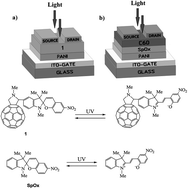 Graphical abstract: Photocontrolled organic field effect transistors based on the fullerene C60 and spiropyran hybrid molecule