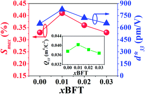 Graphical abstract: Improvement of electric field-induced strain and energy storage density properties in lead-free BNKT-based ceramics modified by BFT doping