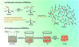 Graphical abstract: Elastic methyltrimethoxysilane based silica aerogels reinforced with polyvinylmethyldimethoxysilane