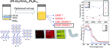 Graphical abstract: Modifying morphology and defects of low-dimensional, semi-transparent perovskite thin films via solvent type