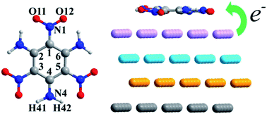Graphical abstract: Dissociative adsorption modes of TATB on the Al (111) surface: a DFT investigation