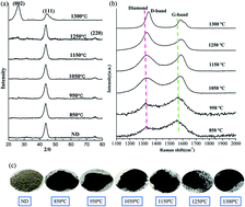 Graphical abstract: Pulsed direct current field-induced thermal stability and phase transformation of nanodiamonds to carbon onions