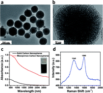 Graphical abstract: Mesoporous carbon nanospheres deposited onto D-shaped fibers for femtosecond pulse generation