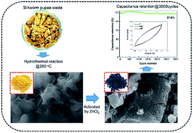 Graphical abstract: Preparation and electrochemical performance of nitrogen-enriched activated carbon derived from silkworm pupae waste