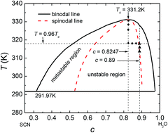 Graphical abstract: Temperature and initial composition dependence of pattern formation and dynamic behavior in phase separation under deep-quenched conditions