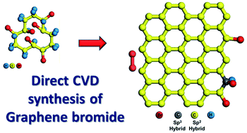 Graphical abstract: Direct chemical vapor deposition synthesis of large area single-layer brominated graphene