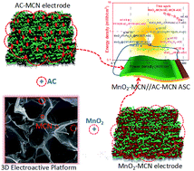 Graphical abstract: Three-dimensional “skin-framework” hybrid network as electroactive material platform for high-performance solid-state asymmetric supercapacitor